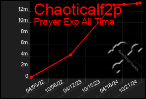 Total Graph of Chaoticalf2p