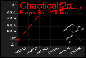 Total Graph of Chaoticalf2p