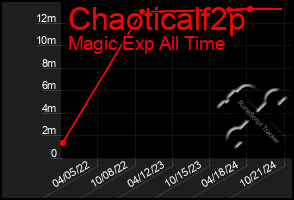 Total Graph of Chaoticalf2p