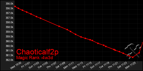 Last 31 Days Graph of Chaoticalf2p