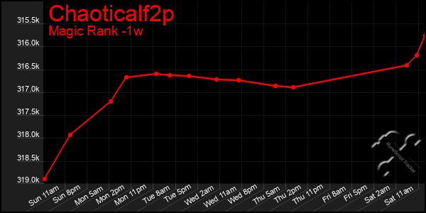 Last 7 Days Graph of Chaoticalf2p