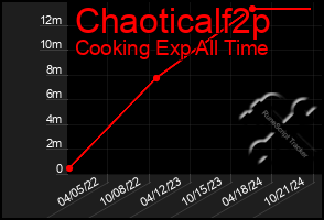 Total Graph of Chaoticalf2p