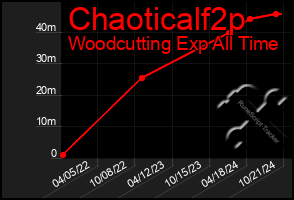 Total Graph of Chaoticalf2p