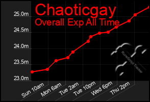 Total Graph of Chaoticgay