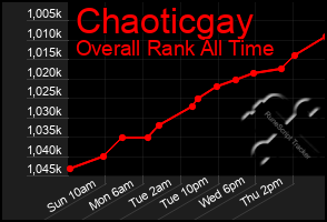 Total Graph of Chaoticgay