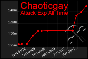 Total Graph of Chaoticgay