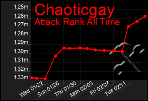 Total Graph of Chaoticgay