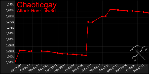 Last 31 Days Graph of Chaoticgay