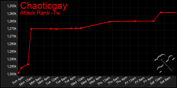 Last 7 Days Graph of Chaoticgay