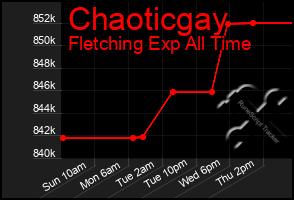 Total Graph of Chaoticgay