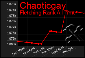 Total Graph of Chaoticgay