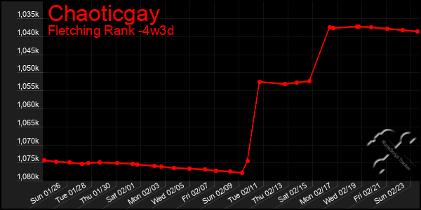 Last 31 Days Graph of Chaoticgay