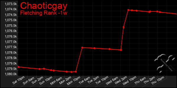 Last 7 Days Graph of Chaoticgay