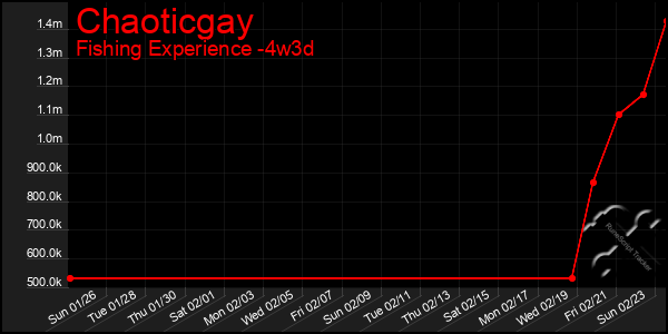 Last 31 Days Graph of Chaoticgay