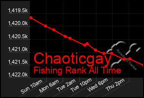 Total Graph of Chaoticgay