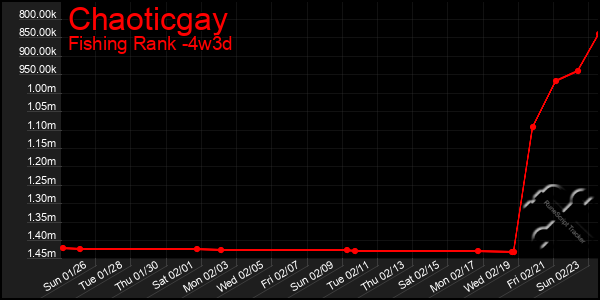 Last 31 Days Graph of Chaoticgay