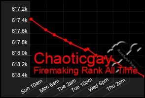 Total Graph of Chaoticgay