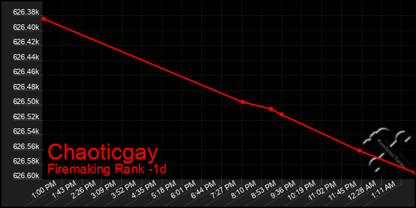 Last 24 Hours Graph of Chaoticgay