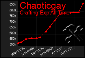 Total Graph of Chaoticgay