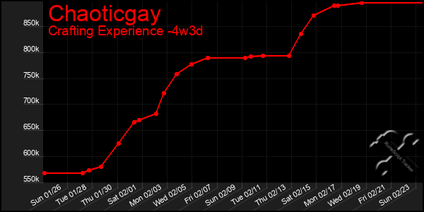 Last 31 Days Graph of Chaoticgay