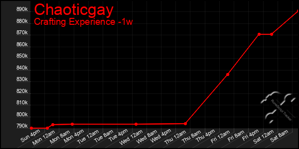 Last 7 Days Graph of Chaoticgay