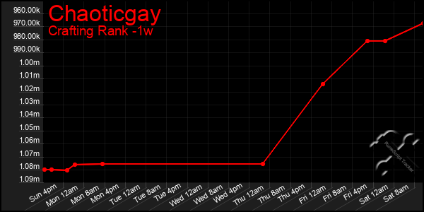 Last 7 Days Graph of Chaoticgay