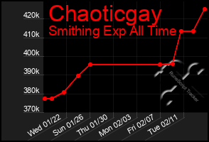 Total Graph of Chaoticgay