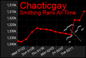 Total Graph of Chaoticgay