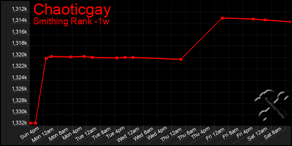 Last 7 Days Graph of Chaoticgay