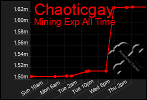 Total Graph of Chaoticgay