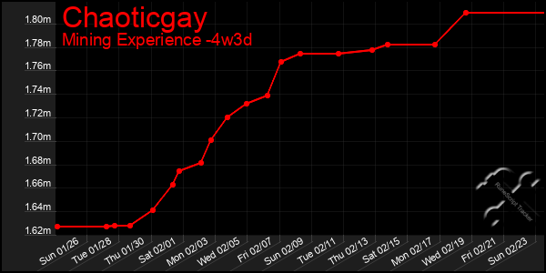 Last 31 Days Graph of Chaoticgay