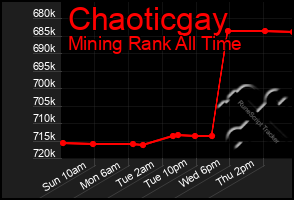 Total Graph of Chaoticgay