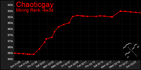 Last 31 Days Graph of Chaoticgay