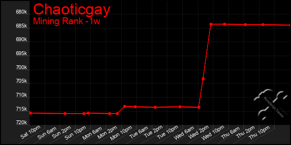 Last 7 Days Graph of Chaoticgay