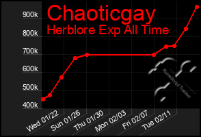 Total Graph of Chaoticgay