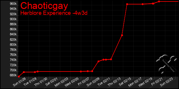 Last 31 Days Graph of Chaoticgay