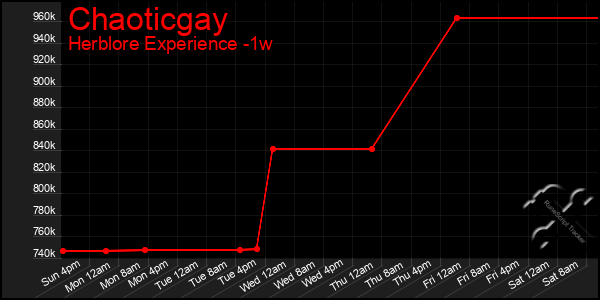 Last 7 Days Graph of Chaoticgay