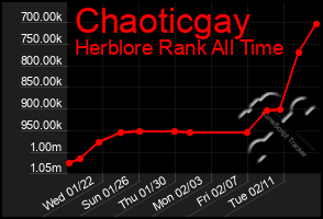 Total Graph of Chaoticgay