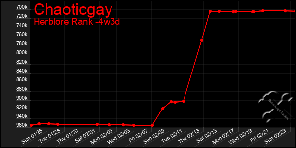 Last 31 Days Graph of Chaoticgay