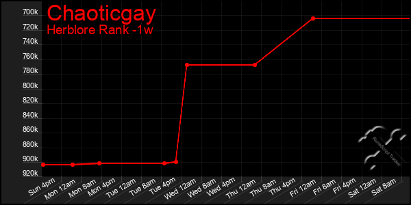 Last 7 Days Graph of Chaoticgay