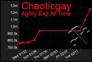 Total Graph of Chaoticgay