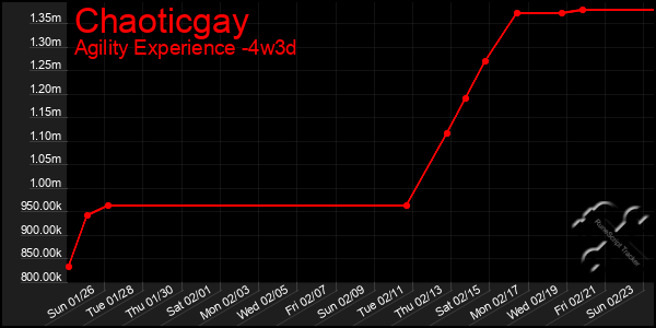 Last 31 Days Graph of Chaoticgay