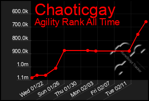 Total Graph of Chaoticgay