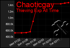 Total Graph of Chaoticgay