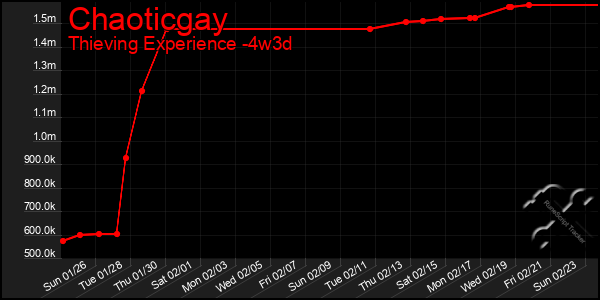 Last 31 Days Graph of Chaoticgay