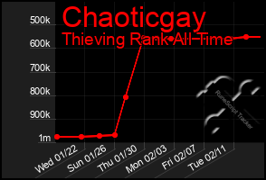 Total Graph of Chaoticgay