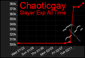 Total Graph of Chaoticgay