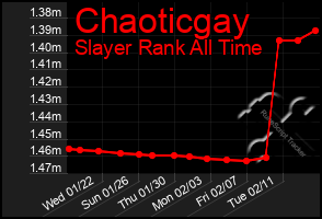 Total Graph of Chaoticgay