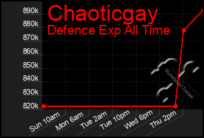 Total Graph of Chaoticgay