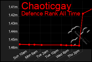 Total Graph of Chaoticgay